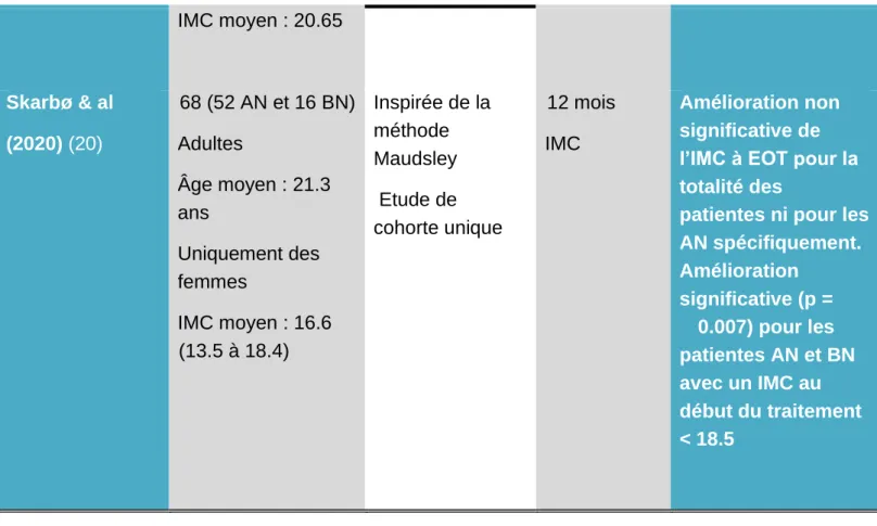 Tableau 1 : Caractéristiques et résultats des études inclues concernant le critère principal de poids