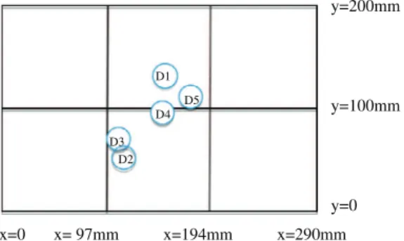 Fig. 3. Distribution of 5 experimental impacts over 5 distinct (but identical) composite plates