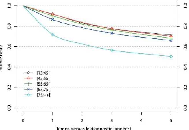 Figure 9: Survie nette selon l'âge en fonction du temps depuis le diagnostic [9] 