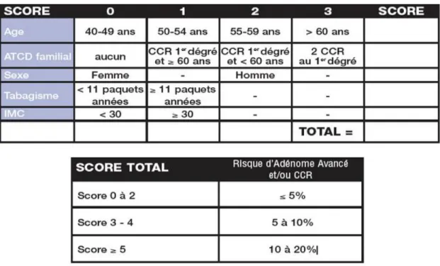 Figure 29: Score de Kaminski évaluant le risque de cancer colorectal [29] 