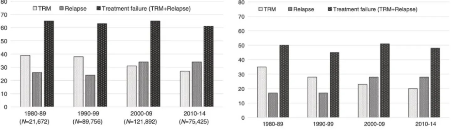 Figure 3 : Causes de décès parmi des patients ayant bénéficié d’une autogreffe (1 ère