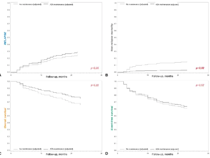 Figure 1 : Multivariate representation of comparative risk of relapse (A), non-relapse  mortality (B), overall survival (C), and event-free survival (D) over time adjusted to  5-azacytidine (AZA) maintenance