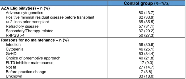 Table 3: 5-azacytidine (AZA) eligibility and maintenance obstructions in the control group