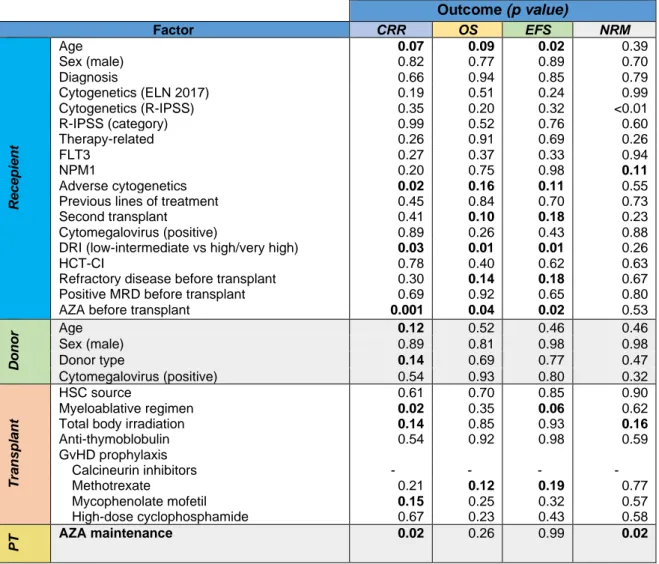 Table 4: Univariate analysis of factors associated with patients' outcomes. 