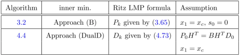 Table 4.3: A summary of the characteristics of Algorithms 3.2 and 4.4 where precon- precon-ditioning is achieved by using the Ritz LMPs