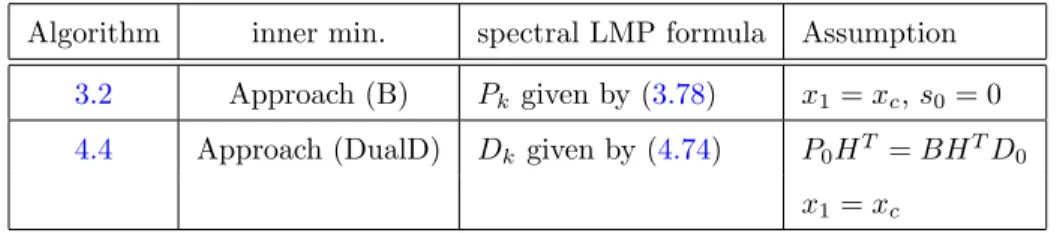 Table 4.4: A summary of the characteristics of Algorithms 3.2 and 4.4 where precon- precon-ditioning is achieved by using the spectral LMPs