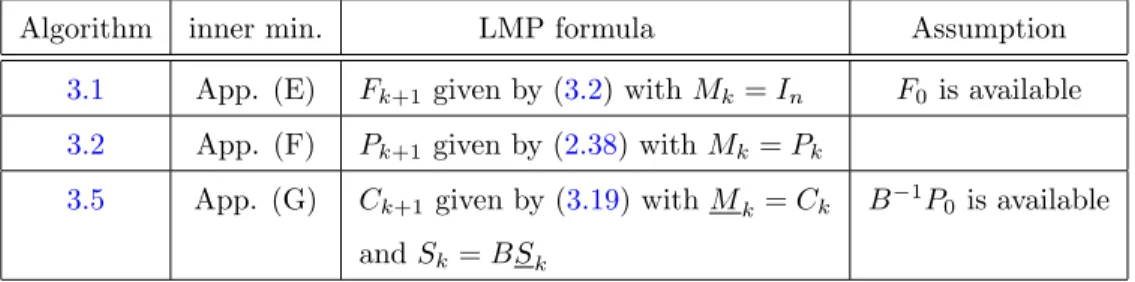Table 5.1: A summary of the characteristics of Algorithms 3.1, 3.2 and 3.5 when used with Lanczos-type algorithms