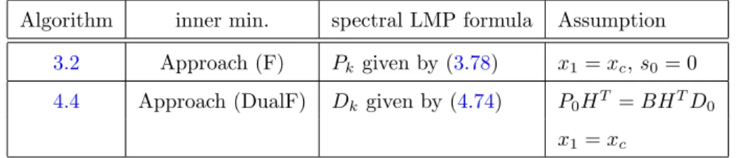 Table 5.8: A summary of the characteristics of Algorithms 3.2 and 4.4 where the inner minimization is performed with corresponding Lanczos algorithms and  precondition-ing is achieved by usprecondition-ing the spectral LMPs