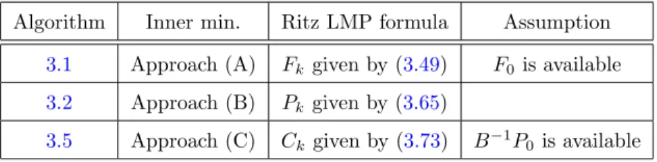 Table 3.5: A summary of the characteristics of Algorithms 3.1, 3.2 and 3.5 where preconditioning is achieved by using the Ritz LMPs.