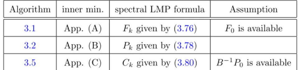 Table 3.7: A summary of the characteristics of Algorithms 3.1, 3.2 and 3.5 where preconditioning is achieved by using the spectral LMPs.