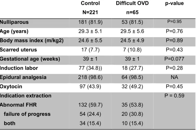 Table 1: Comparison of demographic and clinical characteristics between the two  groups    Control   N=221  Difficult OVD  n=65  p-value  Nulliparous  181 (81.9)  53 (81.5)  P=0.95  Age (years)  29.3 ± 5.1  29.5 ± 5.6  P=0.76 