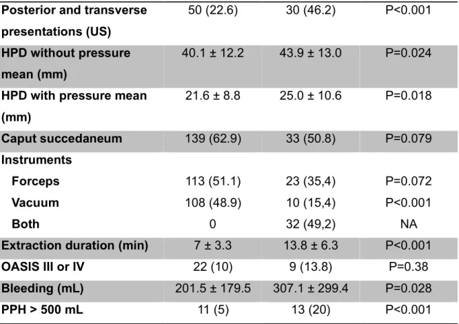 Figure  S1  presents  the  concordance  according  to  each  head  presentation  type  (Annexe 2)