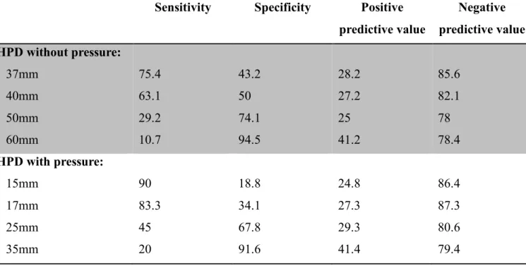 Table 3: Diagnostic values of different thresholds of head perineum distance to  predict difficulty of OVD  