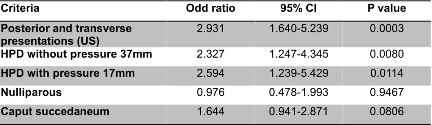 Table 4: Factor predictive of the difficulty of operative vaginal delivery in bivariate  analyses