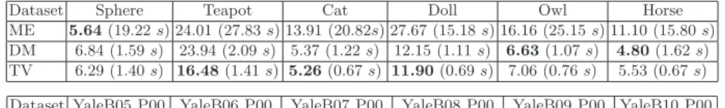 Table 1: Performance comparison of TV with the Minimum-Entropy method (ME) [3] and with the Diffuse-Maxima (DM) method [10]