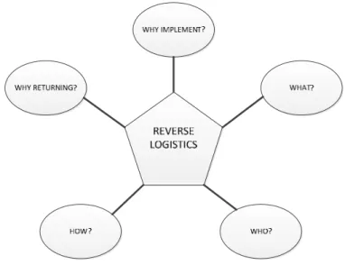 Figure 1  Basic dimensions of reverse logistics 