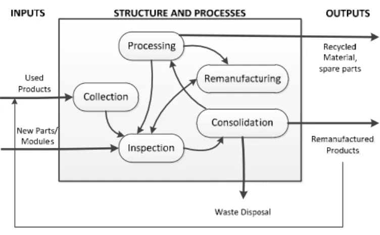 Figure 2 Reverse  logistics  process 