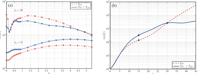 Figure 2 – (a) Gain d’´energie en fonction de k des perturbations optimales pour des temps d’optimi- d’optimi-sation t h = T KHp el t h = T KHs 