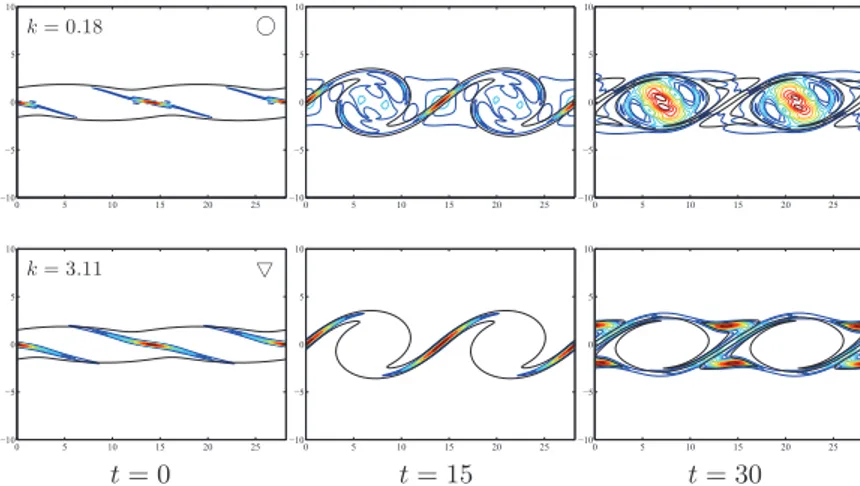 Figure 4 – ´ Evolution de l’´energie des perturbations optimales pour une couche de cisaillement en absence d’appariement