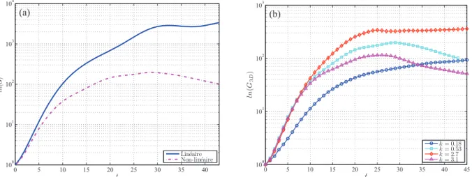 Figure 5 – (a) ´ Evolution du gain d’´energie de la perturbation optimale pour k = 0.53 dans les r´egimes lin´eaire et non-lin´eaire