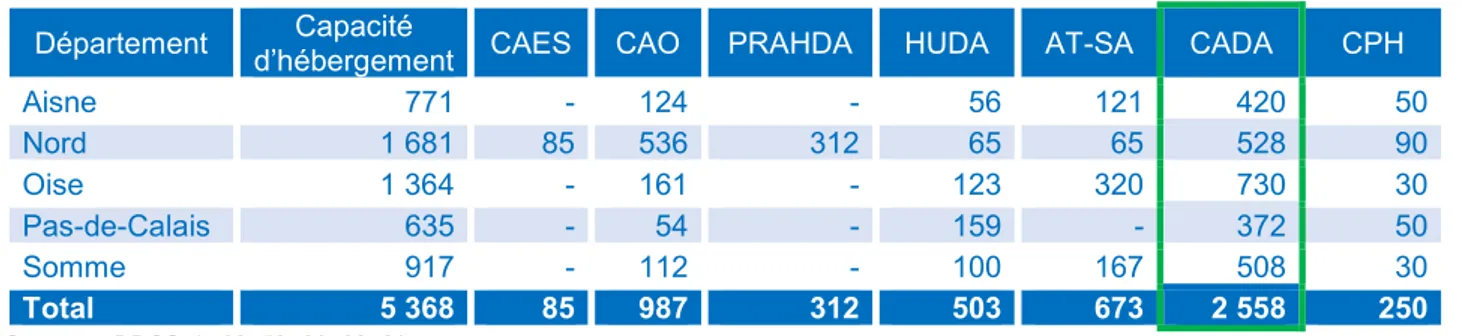 Tableau 6 : Parc d’hébergements pour migrants en Hauts-de-France 