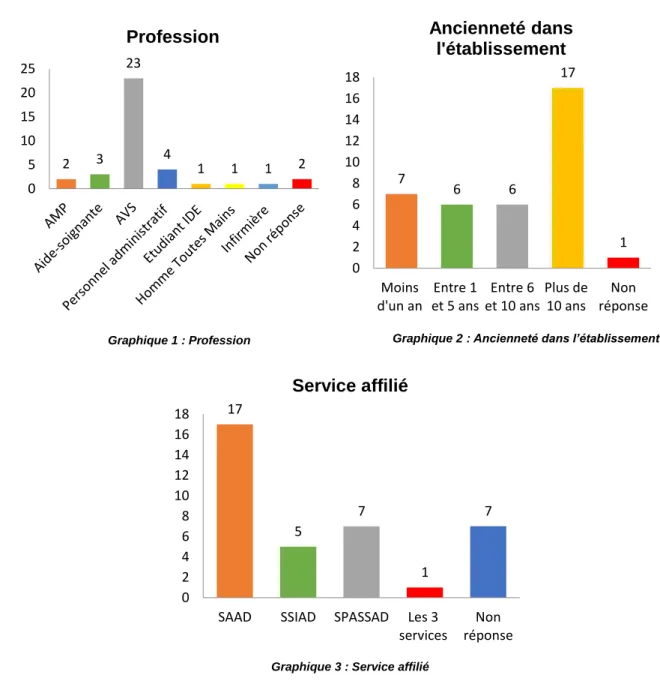 Graphique 3 : Service affilié 
