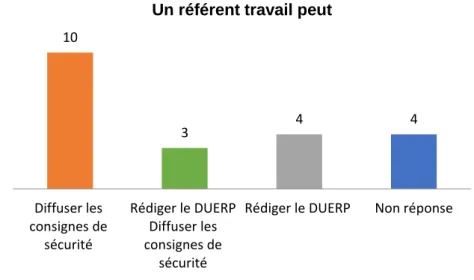 Graphique 9 : Un référent travail peut 