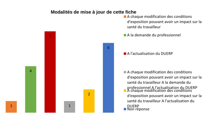 Graphique 10 : modalités de mise à jour de cette fiche 