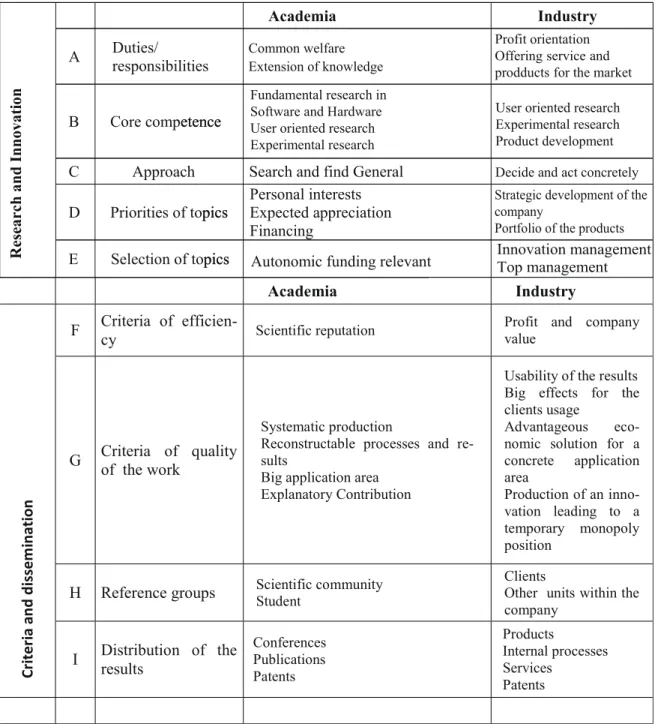 Table 2 below shows the different interests of academia and industry divided into 3 sections: