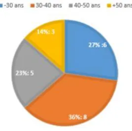 Figure 10: Pourcentage de participants utilisant la géostatistique. 