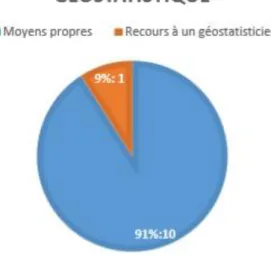 Figure 14: Graphique représentant la voie d'utilisation de la géostatistique. 