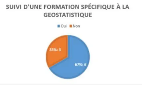 Figure 16: Tranche d'âge des acteurs utilisant la géostatistique. 