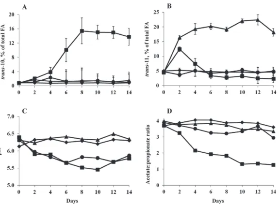 Figure 1. Evolution of trans-10 (A) and trans-11 (B) ruminal percentages (/total FA), pH (C), and acetate:propionate ratio (D) from d 0 to  14 after the beginning of distribution of the experimental diet: control diet (CON diet; !), high-starch diet (HS di
