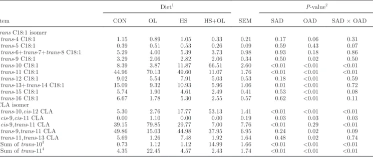 Table 4. Effects of starch and oil addition to the diets and their interaction on the isomeric profile of trans C18:1 and conjugated linoleic acid  (CLA) isomers (expressed as % of total trans C18:1 and total CLA, respectively) in the rumen of dry dairy co