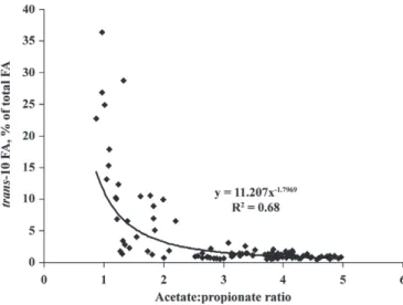 Figure  2.  Relationship  between  acetate:propionate  ratio  and  trans-10 FA proportion across all diets from d 2 to 14 after the  begin-ning of distribution of the experimental diet.