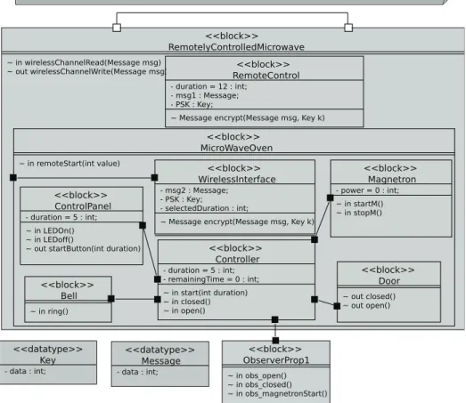 Fig. 6. AVATAR block diagram of the microwave system