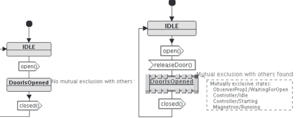 Fig. 8. Mutual exclusions of the state ”DoorIsOpened” of the Door block (first version)