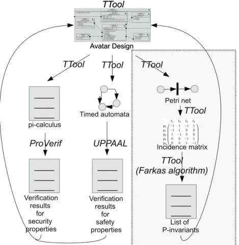 Fig. 1. P-invariants from SysML Models