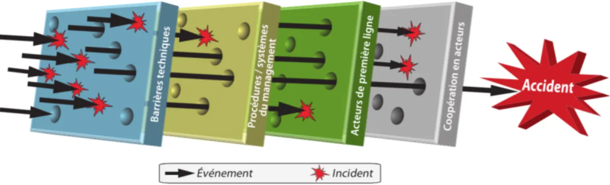 Figure 3 : modèle SCM de Reason (source : FONCSI) 