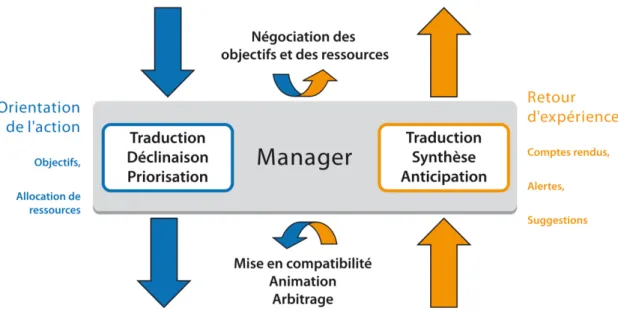 Figure 5 : Le manager, une interface entre la direction et le terrain (source : FONCSI) 