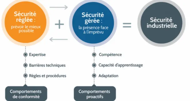 Figure 7 : les types de sécurité 