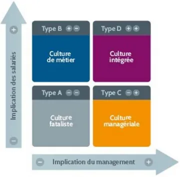 Figure 8 : Types de culture sécurité (Source : ICSI) 