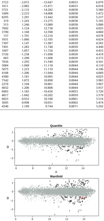 Fig. 8. Graphical illustration of differentially expressed genes identified using the normalized expressions with the quantile and manifold methods