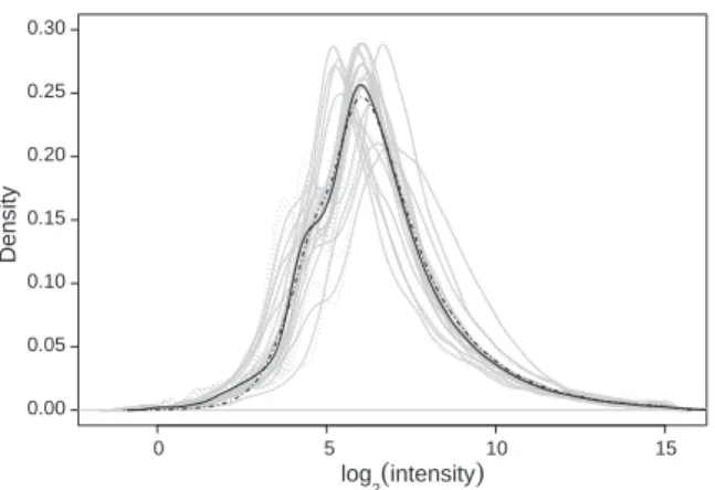 Fig. 1. Densities for individual-channel intensities for two-color microarray data after normalization within arrays