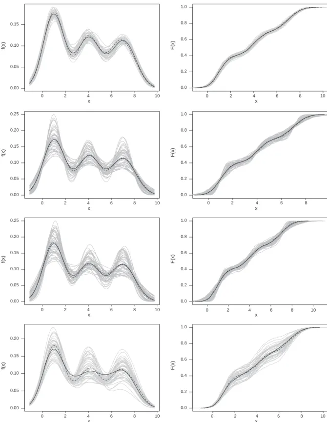 Fig. 2. Simulated density (left side) and distribution (right side) functions. Quantile (bold solid) and manifold (dash) normalizations