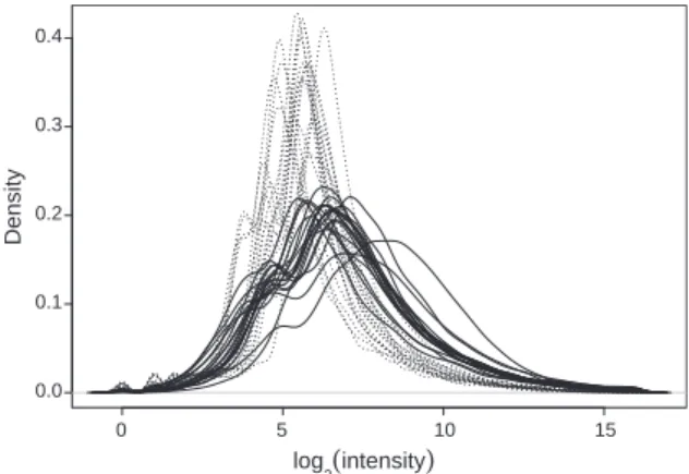 Fig. 2 shows the simulated density and distribution functions for each case. The estimated ‘‘mean’’ density and distribution  func-tions using the quantile and manifold normalization methods  cor-responds to the solid and dash lines, respectively