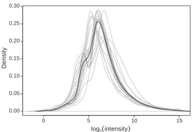 Fig. 4. Densities for individual-channel intensities for two-color microarray data after loess normalization within arrays