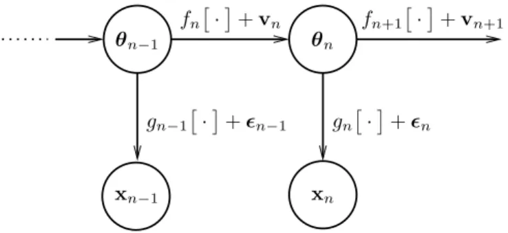 Fig. 3.2 – Illustration graphique du mod`ele dynamique (3.18)–(3.19). Dans ce mod`ele, seules les x n sont observ´es