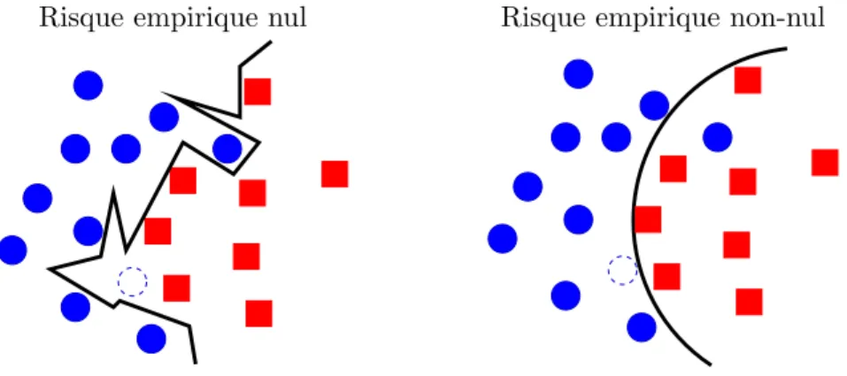 Fig. 3.4 – Dans un probl`eme de classification `a deux classes (ici, la classe des ronds et la classe des carr´es), minimiser le risque empirique conduit `a des solutions triviales