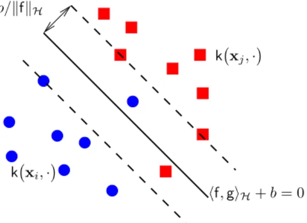 Fig. 3.5 – Interpr´etation g´eom´etrique des ν-SVM `a marges douces dans H. Chaque ´el´ement de H est une fonction, repr´esent´ee ici par un point ou un carr´e dans un espace de dimension infini (ici, H est repr´esent´e dans le plan)